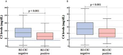 Circulating immune-complexes of IgG/IgM bound to B2-glycoprotein-I associated with complement consumption and thrombocytopenia in antiphospholipid syndrome